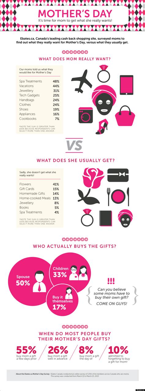 mother s day t ideas what moms really want infographic
