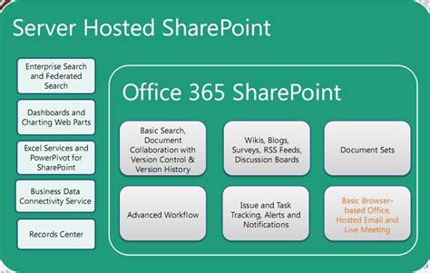 Sharepoint On The Microsoft Office 365 Platform Dmc Inc