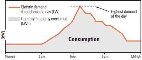 Understanding Electricitys Maximum Demand Blog Energyly Energy