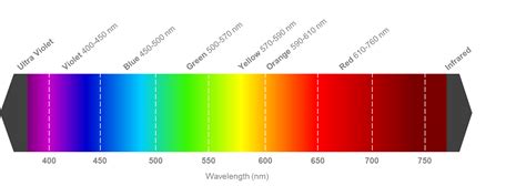 ¿cómo Comparar El Brillo De Los Led De Diferentes Colores No Rgb