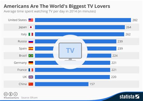 chart americans are the world s biggest tv lovers statista