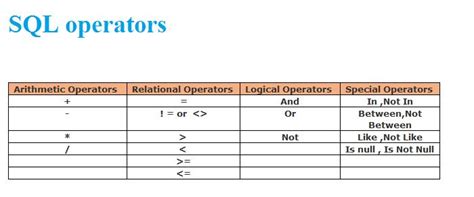 Arithmetic Operators Relational Operators Logical Operators Special