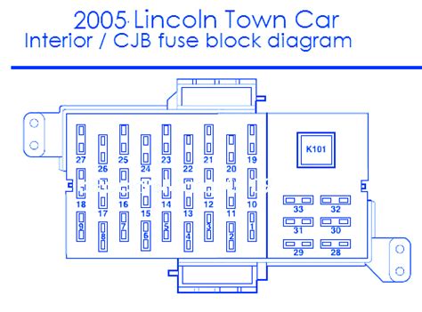 Lincoln Town Car 2005 Interior Fuse Box/Block Circuit Breaker Diagram
