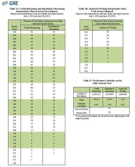 Percentile Gre Chart 2023 2024 Eduvark