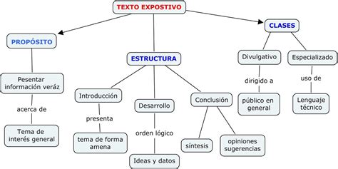 Arriba Imagen Mapa Mental Sobre Texto Expositivo Abzlocal Mx