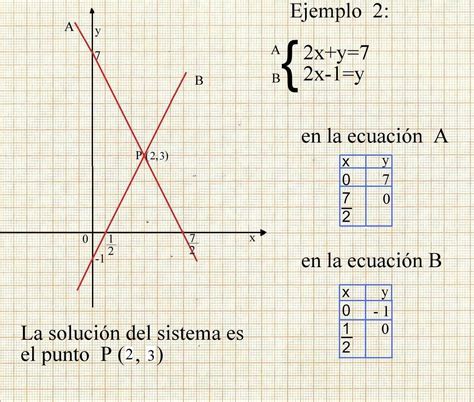 MÉtodos De SoluciÓn Para Sistemas De Dos Ecuaciones Lineales Con Dos