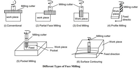 Face Milling Different Types Of Face Milling Operations Toolcraft