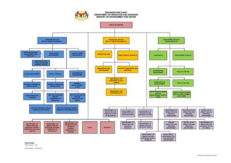 Malaysian Government Structure Chart Nicola Ball
