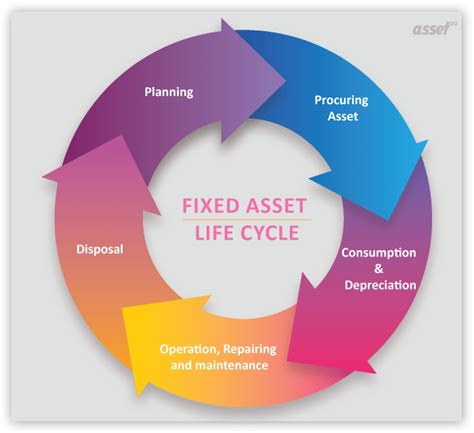 What Are The Various Stages Of The Fixed Asset Life Cycle