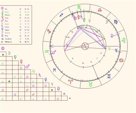 Astrological Birth Chart Meaning The Chart