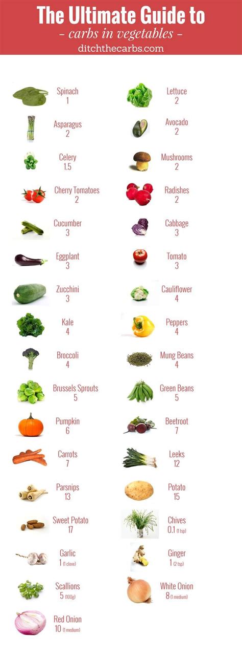 Here are foods to avoid: The Ultimate Guide To Carbs In Vegetables - what to enjoy ...