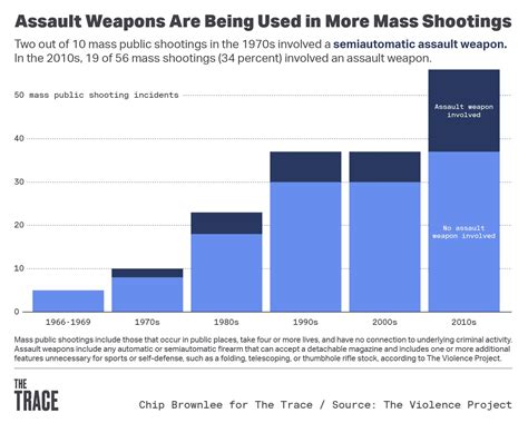 Are Handguns Or Rifles Used More Often In Mass Shootings