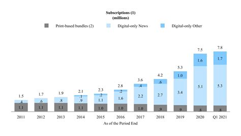 The New York Times Grows Digital Subscriptions And Ad Revenues In Q1