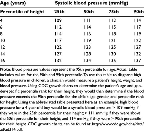 An Example Of The Criteria For High Systolic Blood Pressure In Boys