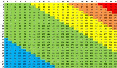 1 to 100 factorial tables. Organic multiplication table | Doppiozero