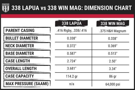 338 Win Mag Vs 338 Lapua Caliber Comparison By