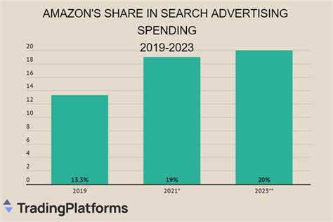 Amazon Ad Revenue In Us Projected To Almost Double By 2023 To 30b