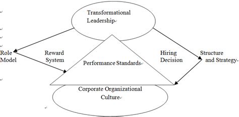 A Transformational Leaderships Framework For Shaping Organizational