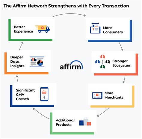 It works like a credit card—just choose to pay by credit card at checkout, then enter your virtual card number. Credit Card Disruptor Affirm Is Going Public. Here's What It Means For The Future Of Consumer ...