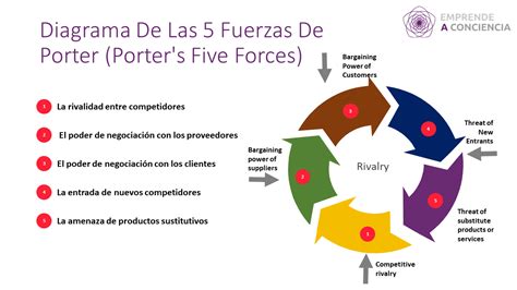 Diagrama De Las Cinco Fuerzas De Porter — Emprende A Conciencia