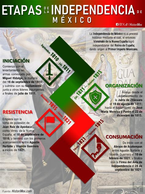 Infografía Etapas de la Independencia de México PDF Descargar HistoriMex