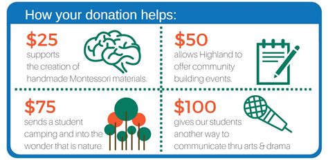 How Your Donation Helps Highland Community School