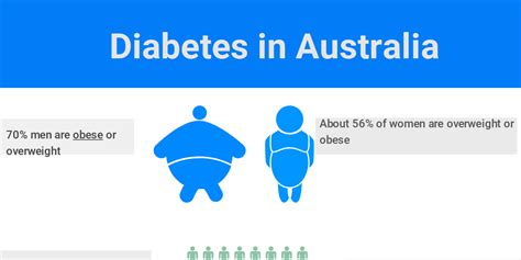 Diabetes In Australia Infogram