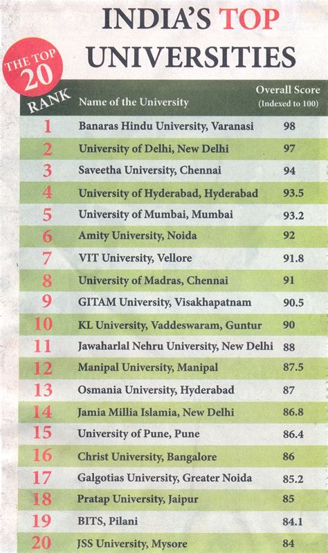India Top 20 Universities Details