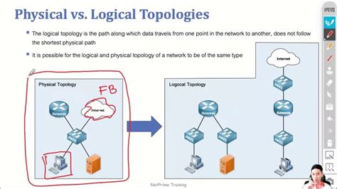 Physical Vs Logical Topology Networking Infographic Osi Model Ccna My Xxx Hot Girl