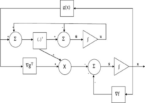 A simplified block diagram for the neural network (3.7 ...