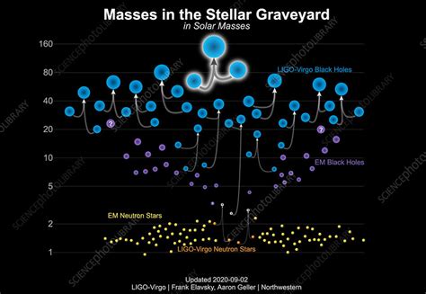 Mass Chart For Black Holes And Neutron Stars Stock Image C0500872