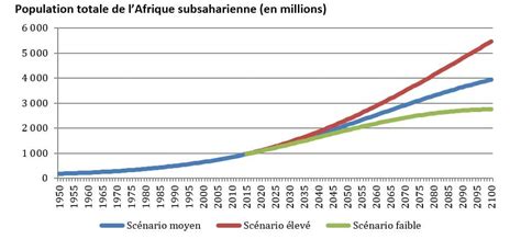 L'Afrique, la croissance démographique contre le développement