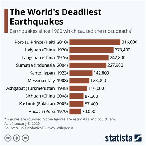 Chart The Worlds Deadliest Earthquakes Statista