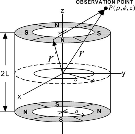 Four Pole Multipole Cylinder Download Scientific Diagram