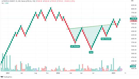 How To Trade With Powerful Renko Charts Efficiently 2023