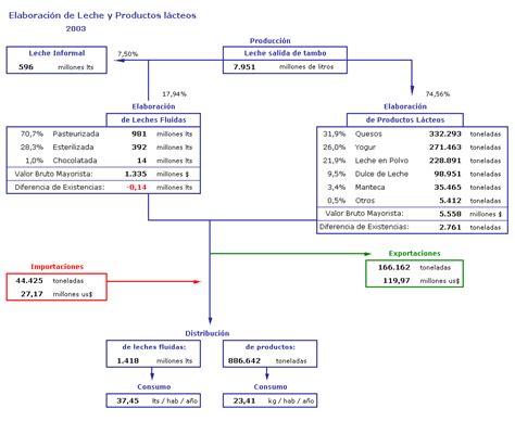 Diagrama De Productos Lácteos 2003