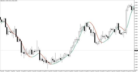Hull Moving Average Indicator Mt4 Free Download Best Forex