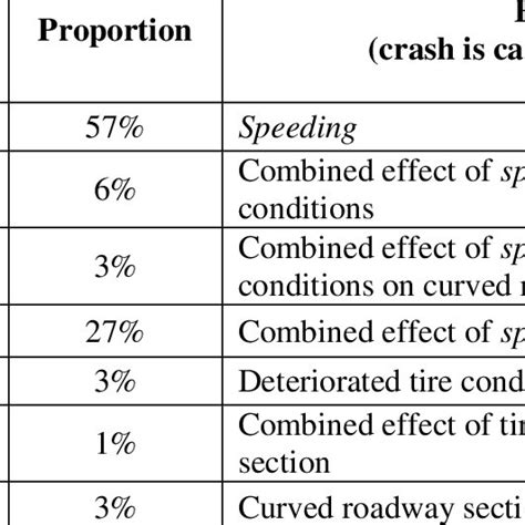 Examples Of Crash Contributing Factors Download Table