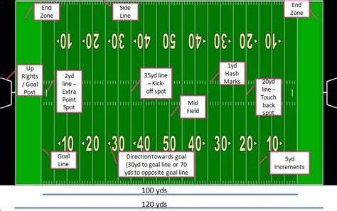 American Football Field Dimensions