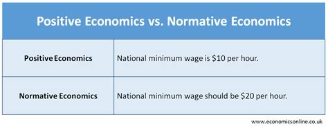 Normative Economics And Its Applications