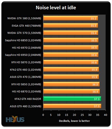 All current graphics cards ranked from best to worst, with average benchmark results at 1080p, 1440p and 4k. KFA2 GeForce GTX 460 Razor single-slot graphics card review - Graphics - HEXUS.net - Page 8