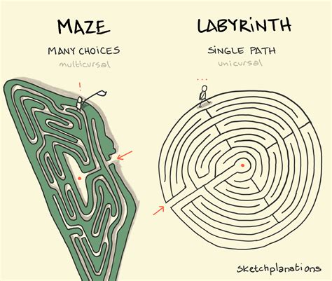 Labyrinths And Mazes Sketchplanations