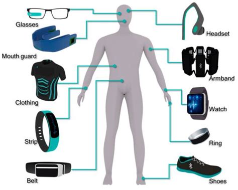 Where Are Miniature Connectors For Wearables Headed
