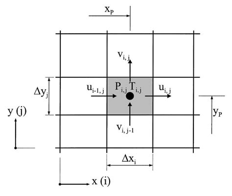 Staggered Grid For The Two Dimensional Case Download Scientific Diagram