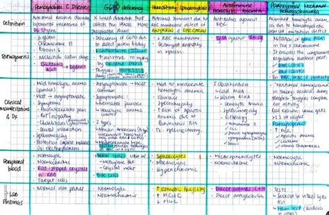 10 best images about Anemia on Pinterest | Shape, Nursing ...