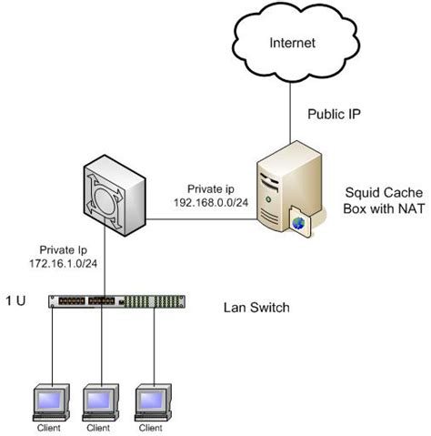 Squid should hide all system's ip address, but it is forwarding and displaying the system's (client computers internal) ip address. External Squid Box with No Limit Cache HIT Object ROS 2.9 ...