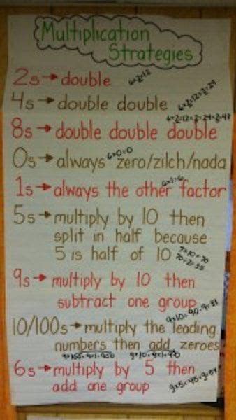 The Best 3rd Grade Anchor Charts For Your Classroom Math Math Facts