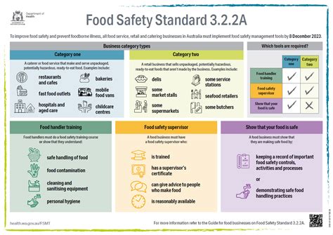 New Food Safety Standards For Businesses City Of Vincent