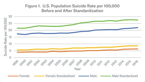 Analysis Of General And Insured Population Suicides In The Us