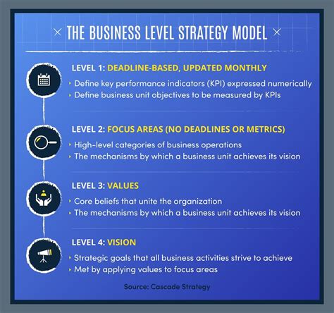 Business Level Strategy Guide